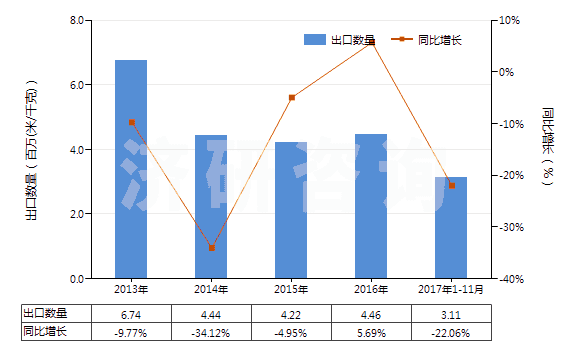 2013-2017年11月中國(guó)其他聚酯短纖<85%棉混色織布(平米重>170g)(HS55143030)出口量及增速統(tǒng)計(jì) 2013-2017年11月中國(guó)其他聚酯短纖<85%棉混色織布(平米重>170g)(HS55143030)出口量及增速統(tǒng)計(jì)